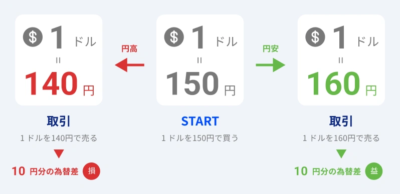 FXの仕組みを説明するイラスト