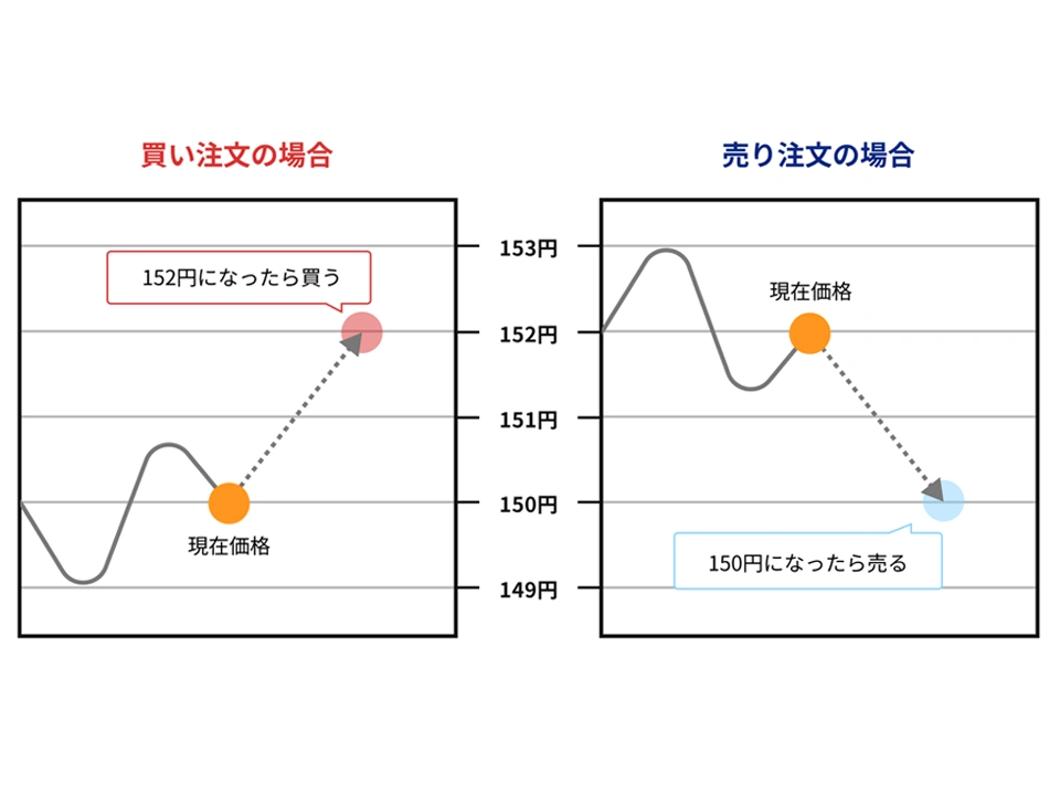 逆指値注文の仕組みを説明するアイコン 逆指値注文の仕組みを説明するアイコン