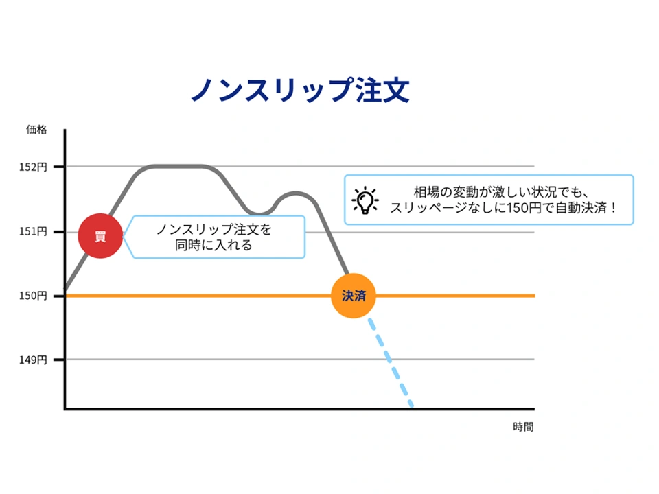 ノンスリップ注文の仕組みを示すグラフ ノンスリップ注文の仕組みを示すグラフ