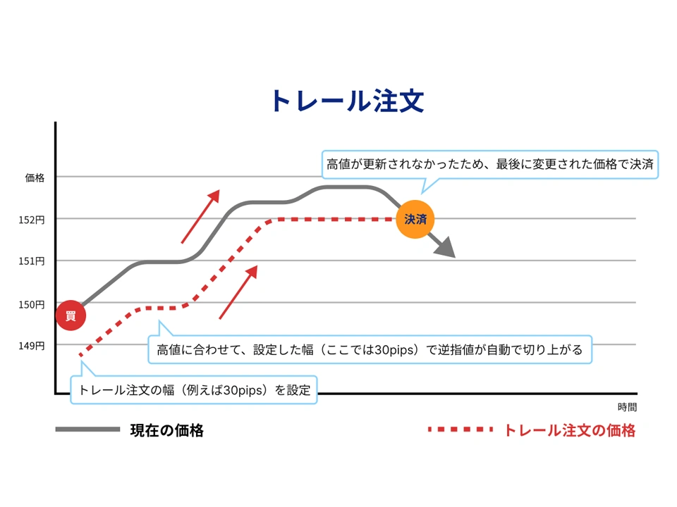 トレール注文の仕組みを説明するアイコン トレール注文の仕組みを説明するアイコン