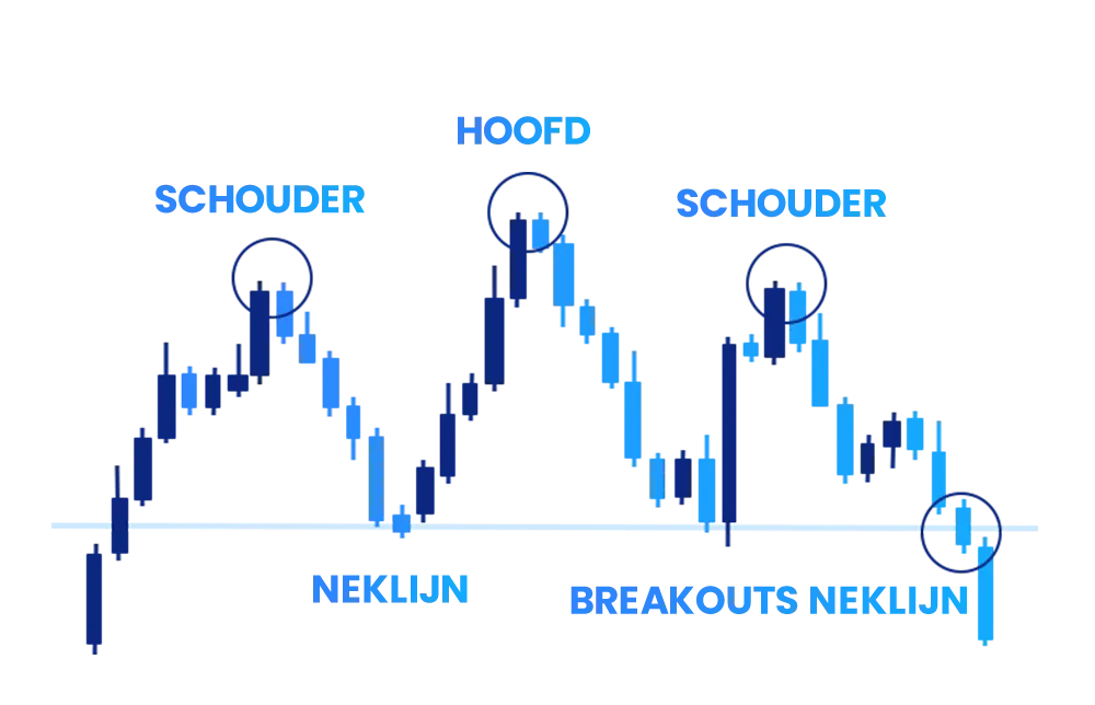 Een illustratie van hoofd- en schouderpatronen