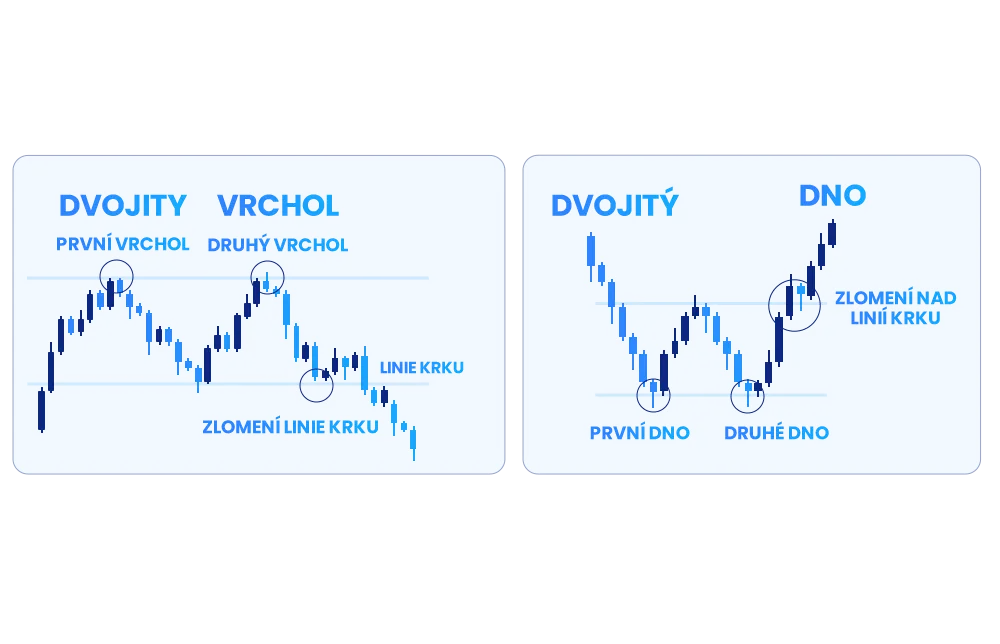Ilustrace dvojitého vrcholu a dvojitého dna