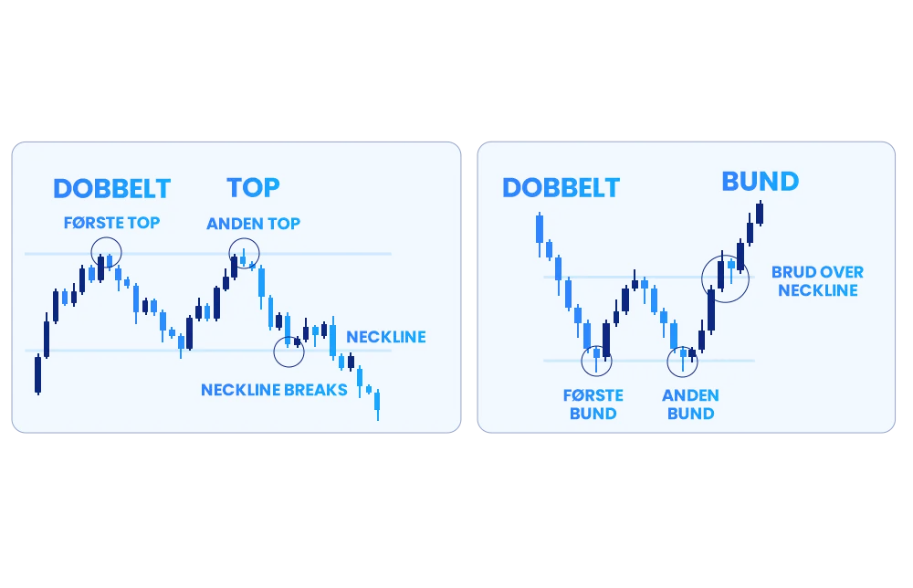 En illustration af dobbelt top og dobbelt bund
