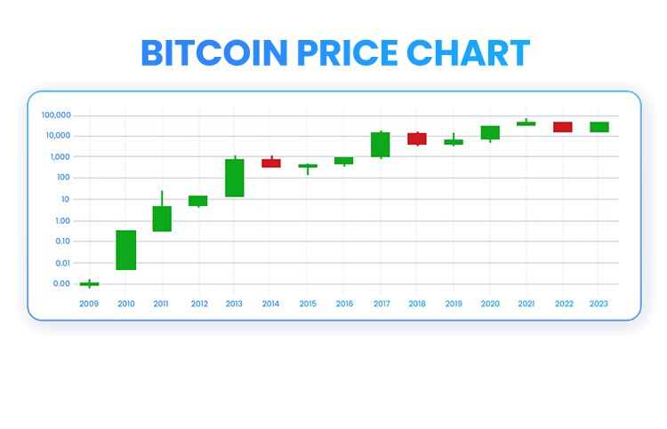 Graf ceny bitcoinů.