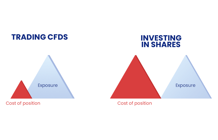 An illustration of the difference between CFD trading and Share investing.