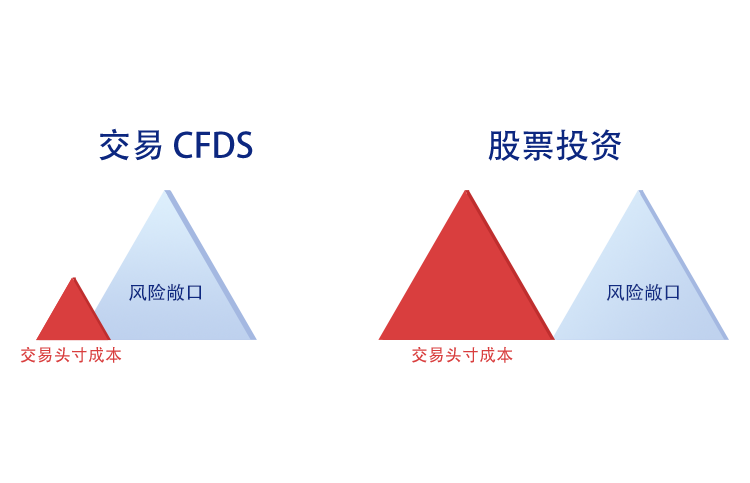 關於CFD交易和股票投資之差異之示意圖.