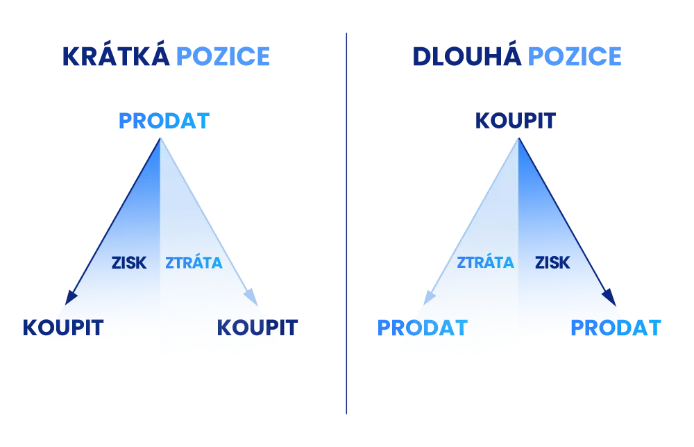 Ilustrace krátké a dlouhé obchodní pozice Ilustrace krátké a dlouhé obchodní pozice